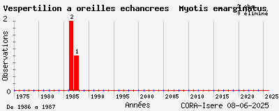 Evolution annuelle des observations de Vespertilion à oreilles échancrées Myotis emarginatus
