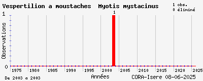Evolution annuelle des observations de Vespertilion à moustaches Myotis mystacinus