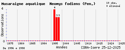 Evolution annuelle des observations de Musaraigne aquatique Neomys fodiens (Pen.)
