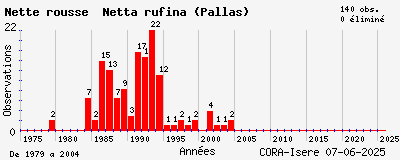 Evolution annuelle des observations de Nette rousse Netta rufina (Pallas)