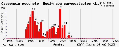 Evolution annuelle des observations de Cassenoix moucheté Nucifraga caryocatactes (L.)