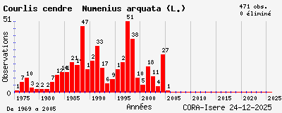 Evolution annuelle des observations de Courlis cendr&eacute; Numenius arquata (L.)