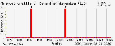 Evolution annuelle des observations de Traquet oreillard Oenanthe hispanica (L.)
