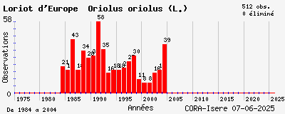 Evolution annuelle des observations de Loriot d_Europe Oriolus oriolus (L.)