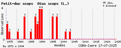 Evolution annuelle des observations de Petit-duc scops Otus scops (L.)