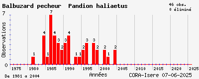 Evolution annuelle des observations de Balbuzard pêcheur Pandion haliaetus