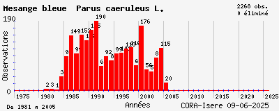 Evolution annuelle des observations de Mésange bleue Parus caeruleus L.