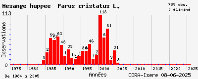 Evolution annuelle des observations de Mésange huppée Parus cristatus L.