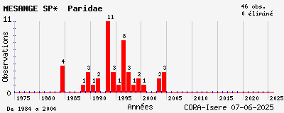 Evolution annuelle des observations de MESANGE SP* Paridae