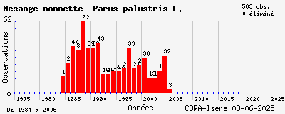 Evolution annuelle des observations de Mésange nonnette Parus palustris L.