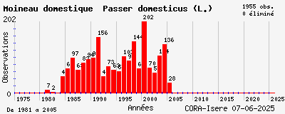 Evolution annuelle des observations de Moineau domestique Passer domesticus (L.)