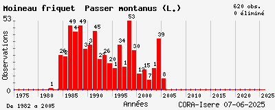 Evolution annuelle des observations de Moineau friquet Passer montanus (L.)