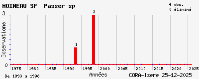 Evolution annuelle des observations de MOINEAU SP Passer sp