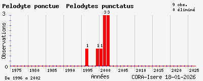 Evolution annuelle des observations de P&eacute;lodyte ponctu&eacute; Pelodytes punctatus