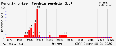Evolution annuelle des observations de Perdrix grise Perdrix perdrix (L.)