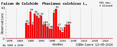 Evolution annuelle des observations de Faisan de Colchide Phasianus colchicus L.