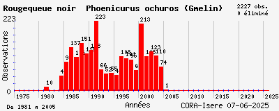 Evolution annuelle des observations de Rougequeue noir Phoenicurus ochuros (Gmelin)