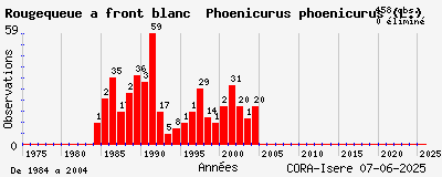 Evolution annuelle des observations de Rougequeue à front blanc Phoenicurus phoenicurus (L.)