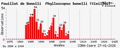 Evolution annuelle des observations de Pouillot de Bonelli Phylloscopus bonelli (Vieillot)