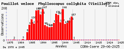 Evolution annuelle des observations de Pouillot véloce Phylloscopus collybita (Vieillot)