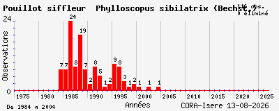 Evolution annuelle des observations de Pouillot siffleur Phylloscopus sibilatrix (Bechst.)