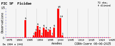 Evolution annuelle des observations de PIC SP Picidae