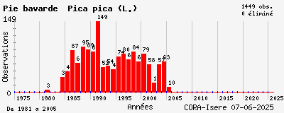 Evolution annuelle des observations de Pie bavarde Pica pica (L.)