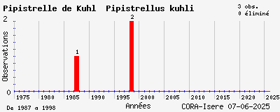 Evolution annuelle des observations de Pipistrelle de Kuhl Pipistrellus kuhli