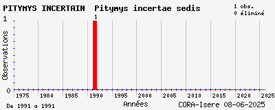 Evolution annuelle des observations de PITYMYS INCERTAIN Pitymys incertae sedis