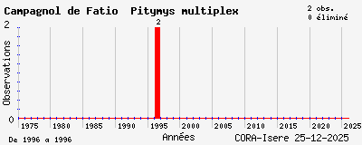 Evolution annuelle des observations de Campagnol de Fatio Pitymys multiplex