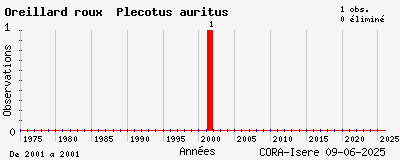 Evolution annuelle des observations de Oreillard roux Plecotus auritus