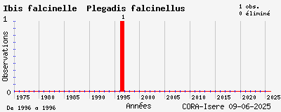 Evolution annuelle des observations de Ibis falcinelle Plegadis falcinellus