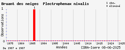 Evolution annuelle des observations de Bruant des neiges Plectrophenax nivalis