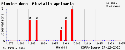 Evolution annuelle des observations de Pluvier dor&eacute; Pluvialis apricaria