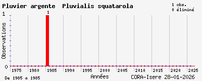 Evolution annuelle des observations de Pluvier argent&eacute; Pluvialis squatarola