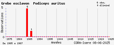 Evolution annuelle des observations de Grèbe esclavon Podiceps auritus