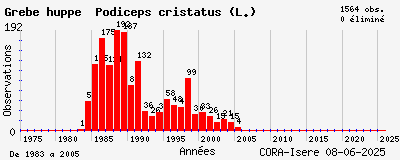 Evolution annuelle des observations de Grèbe huppé Podiceps cristatus (L.)
