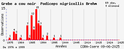 Evolution annuelle des observations de Grèbe à cou noir Podiceps nigricollis Brehm