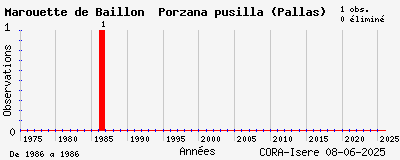Evolution annuelle des observations de Marouette de Baillon Porzana pusilla (Pallas)