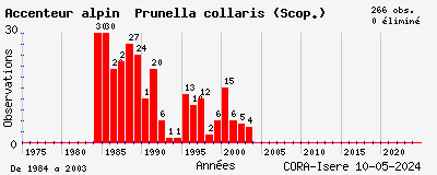 Evolution annuelle des observations de Accenteur alpin Prunella collaris (Scop.)