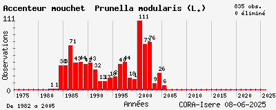 Evolution annuelle des observations de Accenteur mouchet Prunella modularis (L.)