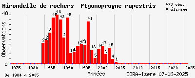 Evolution annuelle des observations de Hirondelle de rochers Ptyonoprogne rupestris