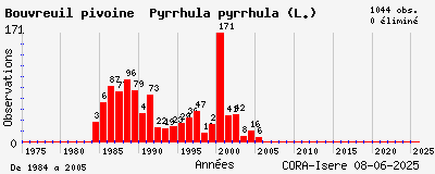 Evolution annuelle des observations de Bouvreuil pivoine Pyrrhula pyrrhula (L.)