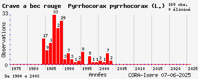 Evolution annuelle des observations de Crave à bec rouge Pyrrhocorax pyrrhocorax (L.)