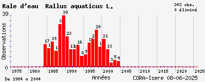 Evolution annuelle des observations de Râle d_eau Rallus aquaticus L.