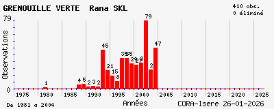 Evolution annuelle des observations de GRENOUILLE VERTE Rana SKL