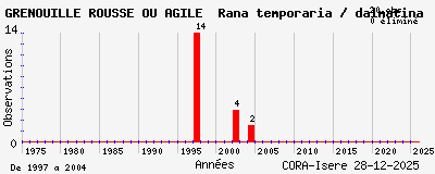 Evolution annuelle des observations de GRENOUILLE ROUSSE OU AGILE Rana temporaria / dalmatina