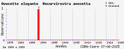 Evolution annuelle des observations de Avocette élégante Recurvirostra avosetta