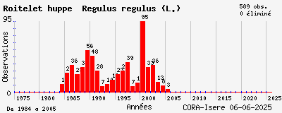 Evolution annuelle des observations de Roitelet huppé Regulus regulus (L.)