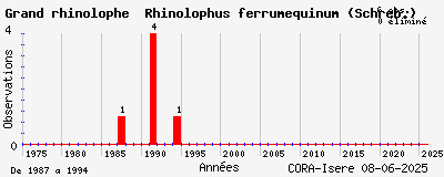 Evolution annuelle des observations de Grand rhinolophe Rhinolophus ferrumequinum (Schreb.)